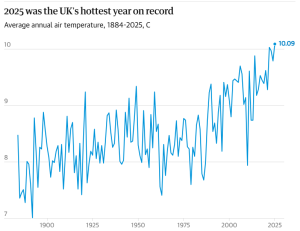 2025 год самым тёплым год в истории Финляндии